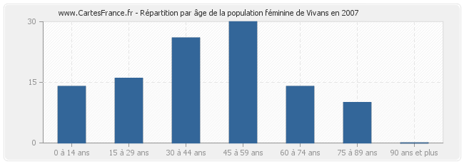 Répartition par âge de la population féminine de Vivans en 2007