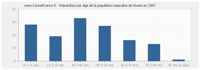 Répartition par âge de la population masculine de Vivans en 2007