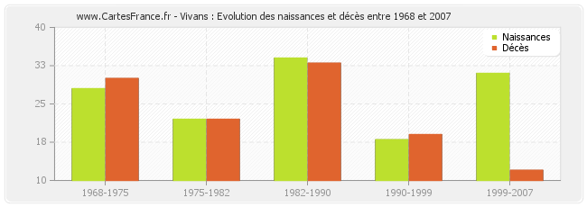 Vivans : Evolution des naissances et décès entre 1968 et 2007
