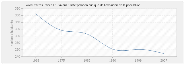 Vivans : Interpolation cubique de l'évolution de la population