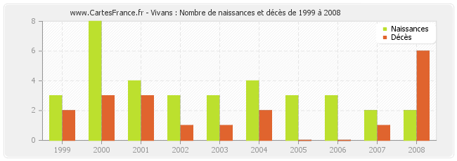 Vivans : Nombre de naissances et décès de 1999 à 2008
