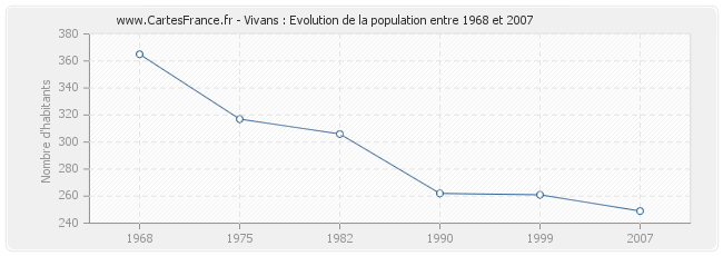 Population Vivans