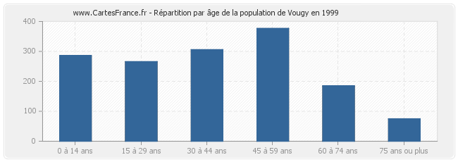 Répartition par âge de la population de Vougy en 1999