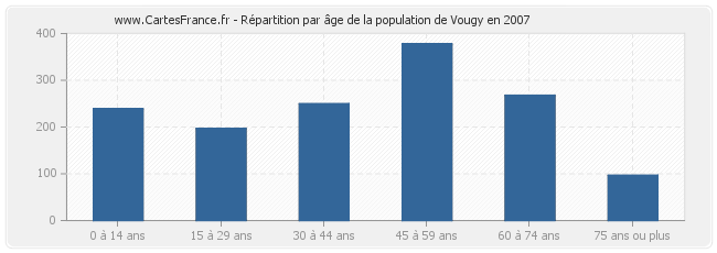 Répartition par âge de la population de Vougy en 2007
