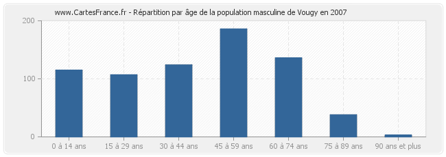 Répartition par âge de la population masculine de Vougy en 2007