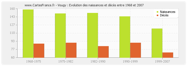 Vougy : Evolution des naissances et décès entre 1968 et 2007
