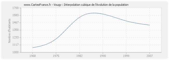 Vougy : Interpolation cubique de l'évolution de la population