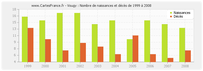 Vougy : Nombre de naissances et décès de 1999 à 2008