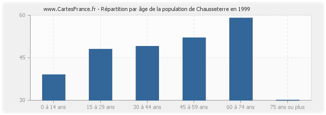 Répartition par âge de la population de Chausseterre en 1999