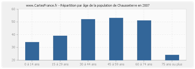 Répartition par âge de la population de Chausseterre en 2007