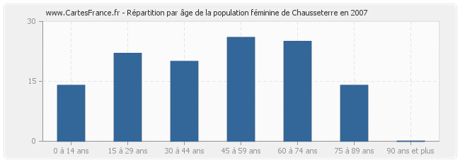 Répartition par âge de la population féminine de Chausseterre en 2007