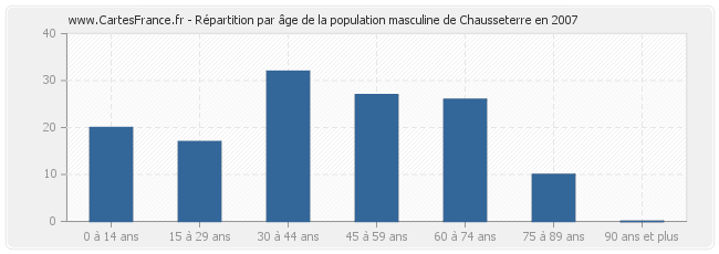 Répartition par âge de la population masculine de Chausseterre en 2007