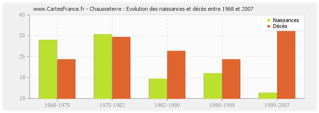 Chausseterre : Evolution des naissances et décès entre 1968 et 2007