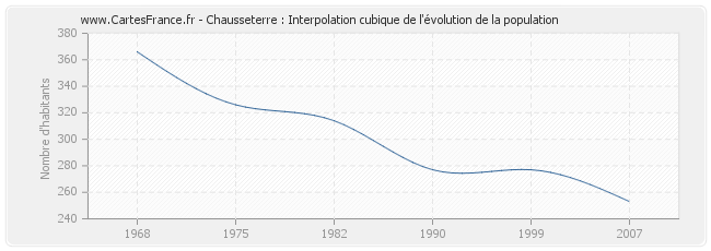 Chausseterre : Interpolation cubique de l'évolution de la population