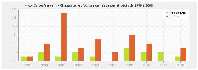 Chausseterre : Nombre de naissances et décès de 1999 à 2008