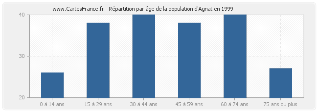 Répartition par âge de la population d'Agnat en 1999