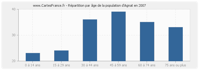 Répartition par âge de la population d'Agnat en 2007