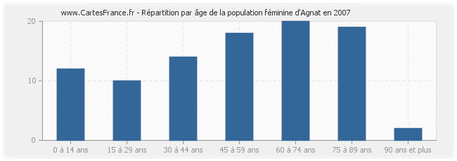 Répartition par âge de la population féminine d'Agnat en 2007