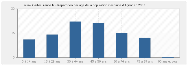 Répartition par âge de la population masculine d'Agnat en 2007