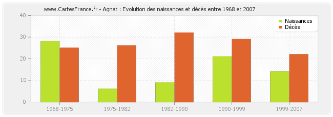 Agnat : Evolution des naissances et décès entre 1968 et 2007