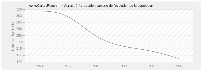 Agnat : Interpolation cubique de l'évolution de la population