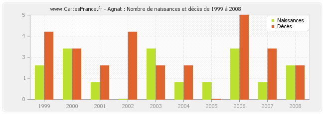 Agnat : Nombre de naissances et décès de 1999 à 2008