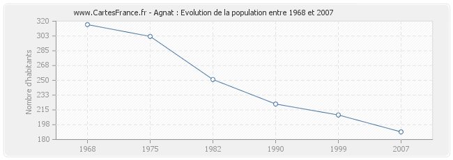 Population Agnat