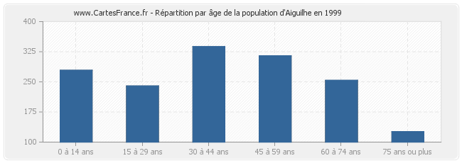 Répartition par âge de la population d'Aiguilhe en 1999