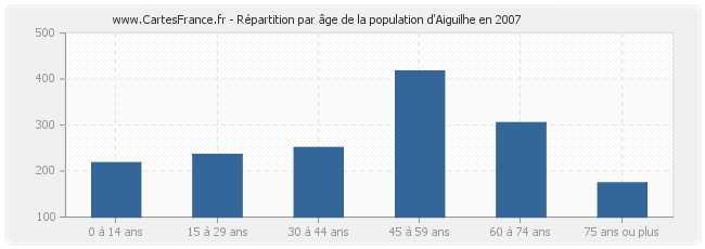 Répartition par âge de la population d'Aiguilhe en 2007