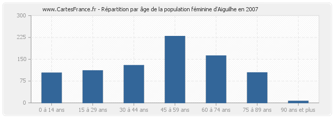 Répartition par âge de la population féminine d'Aiguilhe en 2007