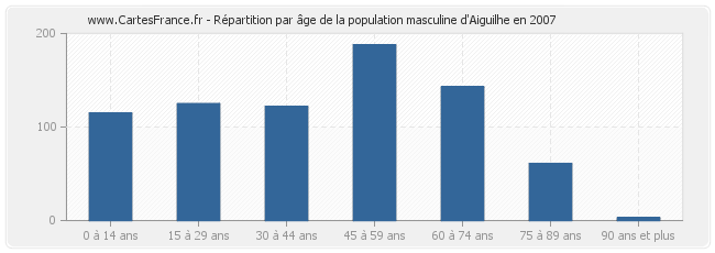 Répartition par âge de la population masculine d'Aiguilhe en 2007
