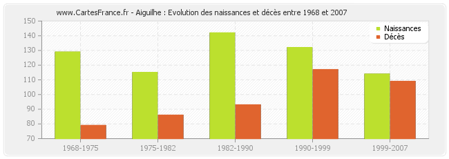 Aiguilhe : Evolution des naissances et décès entre 1968 et 2007