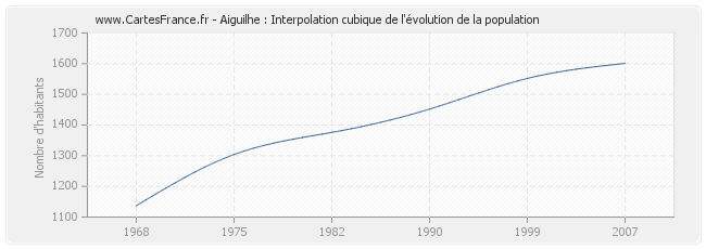 Aiguilhe : Interpolation cubique de l'évolution de la population