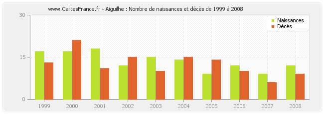 Aiguilhe : Nombre de naissances et décès de 1999 à 2008