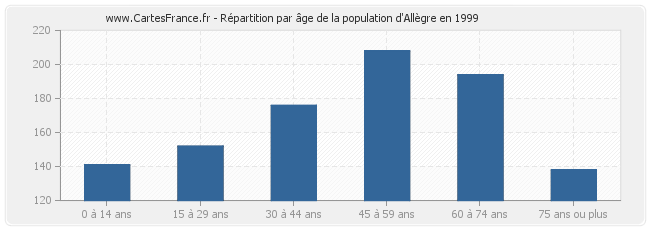 Répartition par âge de la population d'Allègre en 1999