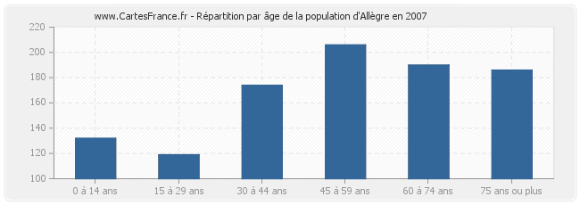 Répartition par âge de la population d'Allègre en 2007