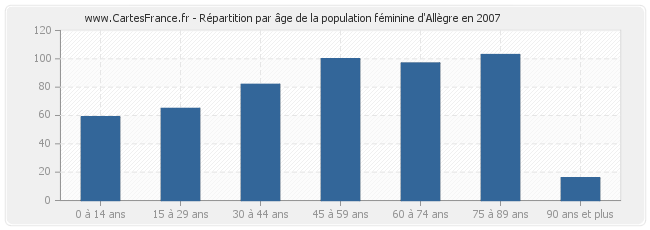Répartition par âge de la population féminine d'Allègre en 2007