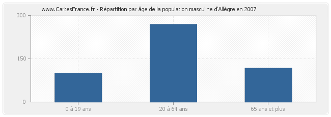 Répartition par âge de la population masculine d'Allègre en 2007