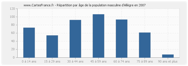Répartition par âge de la population masculine d'Allègre en 2007