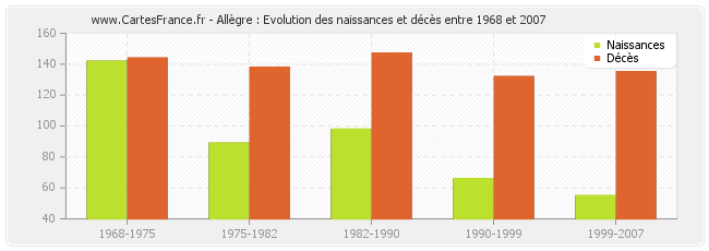 Allègre : Evolution des naissances et décès entre 1968 et 2007