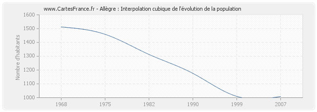 Allègre : Interpolation cubique de l'évolution de la population