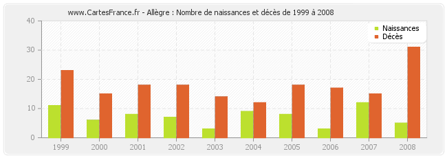 Allègre : Nombre de naissances et décès de 1999 à 2008