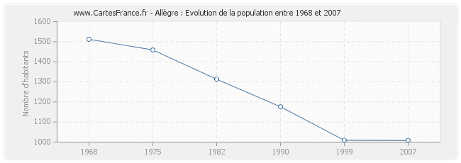 Population Allègre
