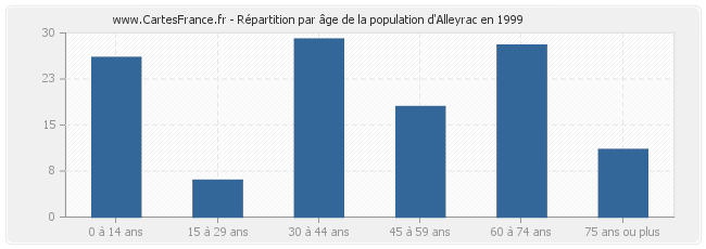 Répartition par âge de la population d'Alleyrac en 1999