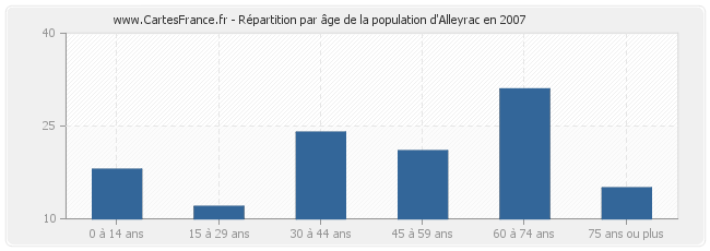 Répartition par âge de la population d'Alleyrac en 2007