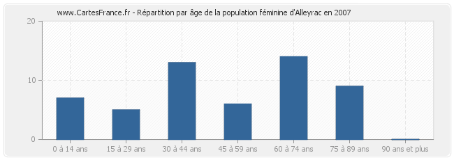 Répartition par âge de la population féminine d'Alleyrac en 2007