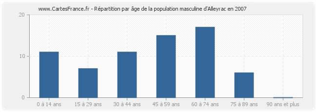 Répartition par âge de la population masculine d'Alleyrac en 2007