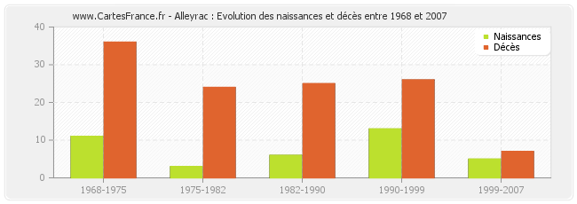 Alleyrac : Evolution des naissances et décès entre 1968 et 2007