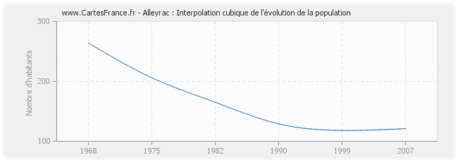 Alleyrac : Interpolation cubique de l'évolution de la population