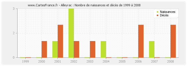 Alleyrac : Nombre de naissances et décès de 1999 à 2008